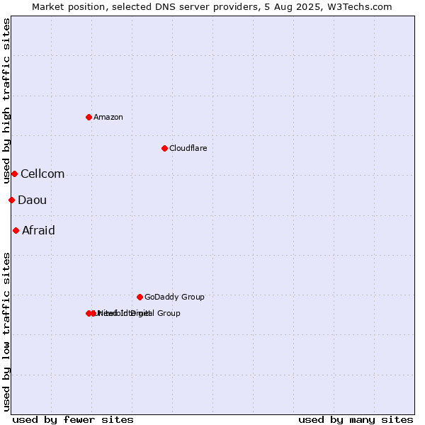 Market position of Afraid vs. Cellcom vs. Daou