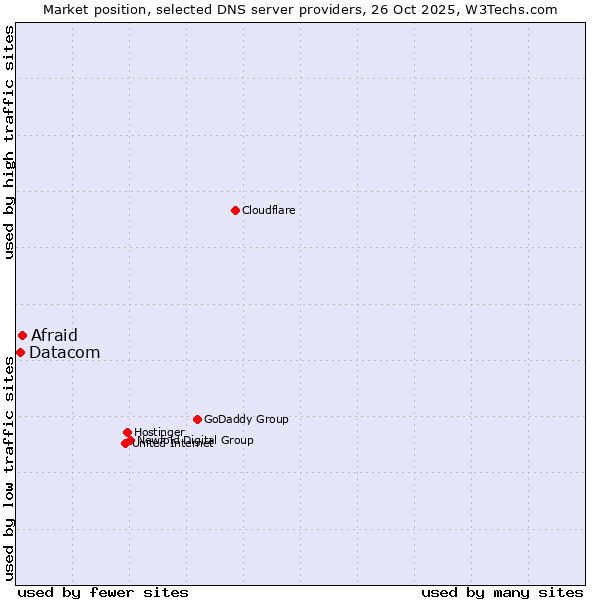 Market position of Afraid vs. Datacom