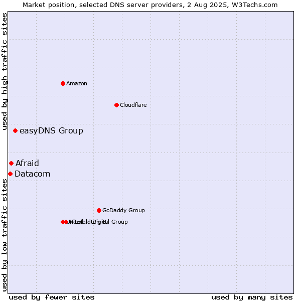 Market position of easyDNS Group vs. Afraid vs. Datacom
