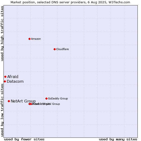 Market position of NetArt Group vs. Afraid vs. Datacom