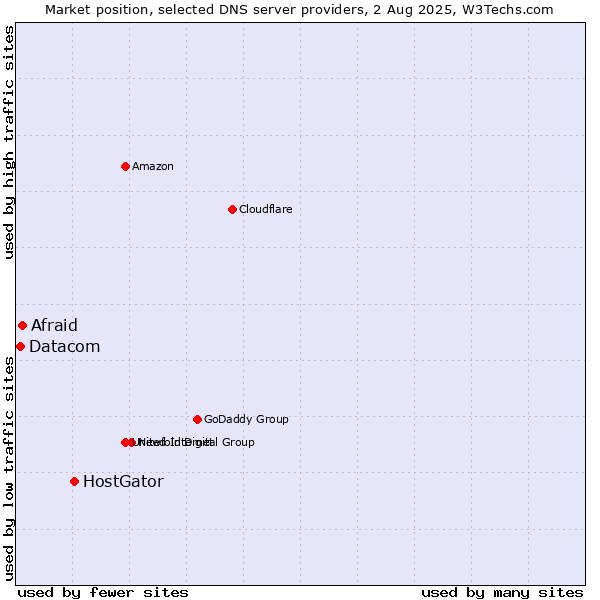 Market position of HostGator vs. Afraid vs. Datacom