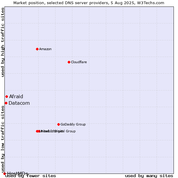 Market position of Afraid vs. Datacom vs. HostMDs