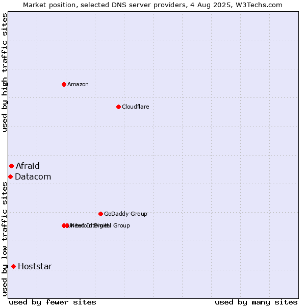 Market position of Hoststar vs. Afraid vs. Datacom