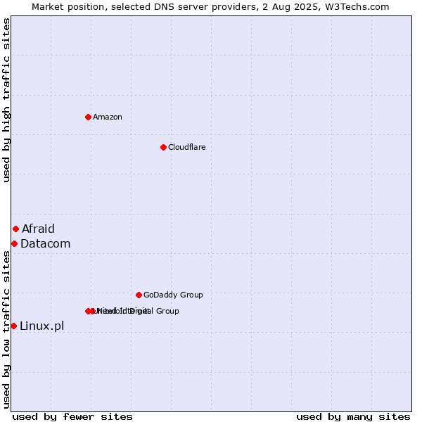 Market position of Afraid vs. Datacom vs. Linux.pl
