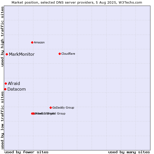 Market position of MarkMonitor vs. Afraid vs. Datacom