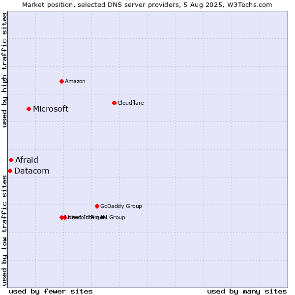 Market position of Microsoft vs. Afraid vs. Datacom