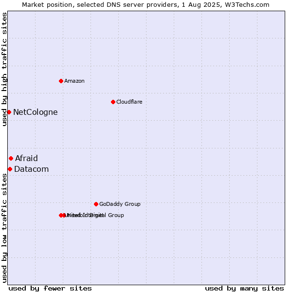 Market position of Afraid vs. Datacom vs. NetCologne
