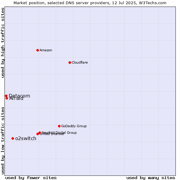 Market position of o2switch vs. Afraid vs. Datacom