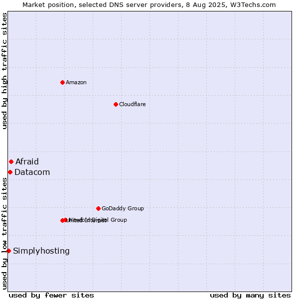 Market position of Afraid vs. Datacom vs. Simplyhosting