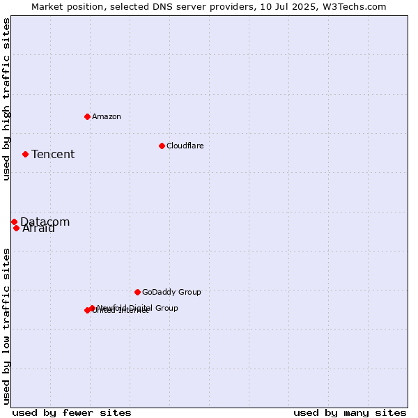 Market position of Tencent vs. Afraid vs. Datacom