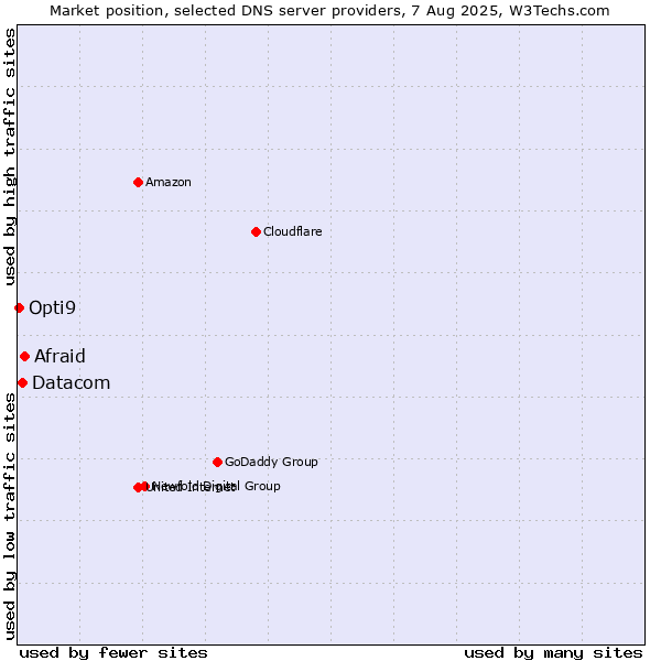 Market position of Afraid vs. Datacom vs. Opti9