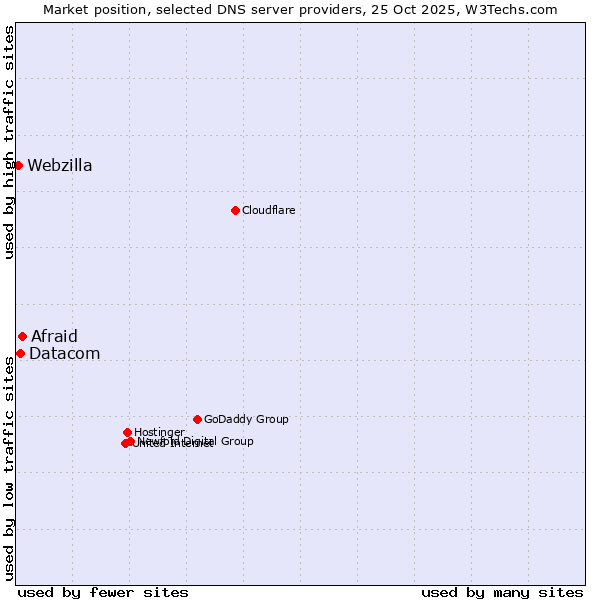 Market position of Afraid vs. Datacom vs. Webzilla