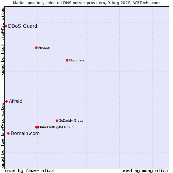 Market position of Domain.com vs. Afraid vs. DDoS-Guard