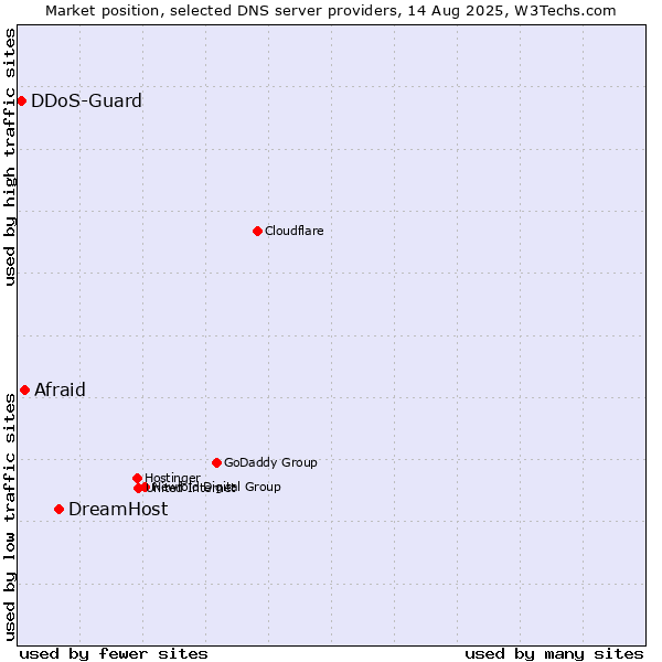 Market position of DreamHost vs. Afraid vs. DDoS-Guard