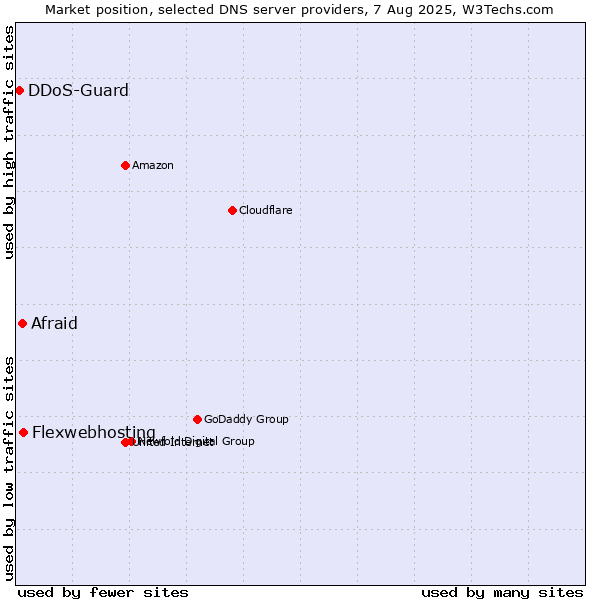 Market position of Flexwebhosting vs. Afraid vs. DDoS-Guard
