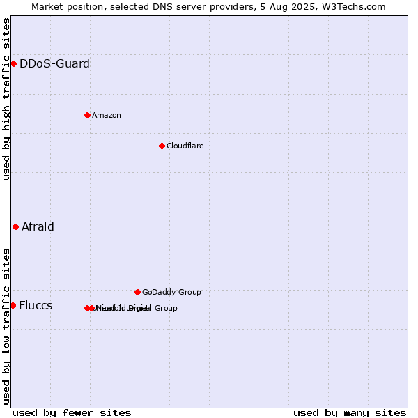 Market position of Afraid vs. DDoS-Guard vs. Fluccs