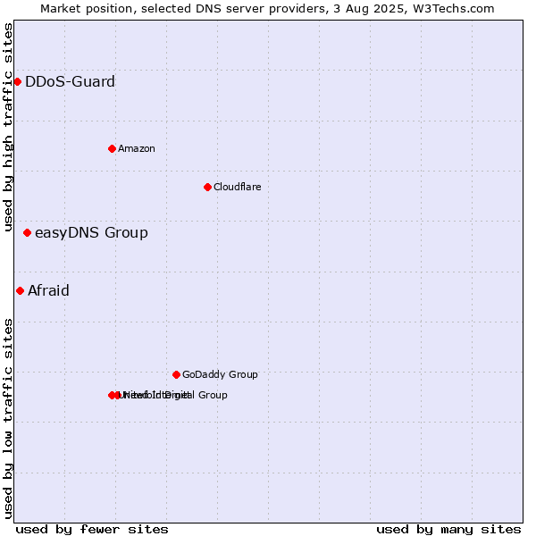 Market position of easyDNS Group vs. Afraid vs. DDoS-Guard
