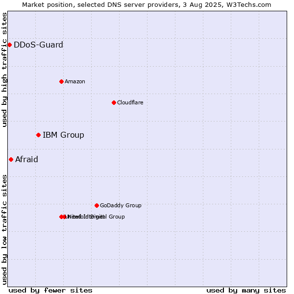 Market position of IBM Group vs. Afraid vs. DDoS-Guard