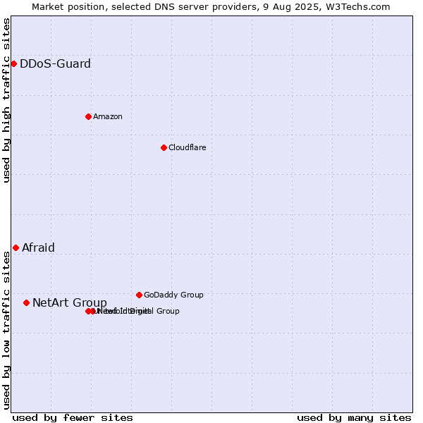 Market position of NetArt Group vs. Afraid vs. DDoS-Guard