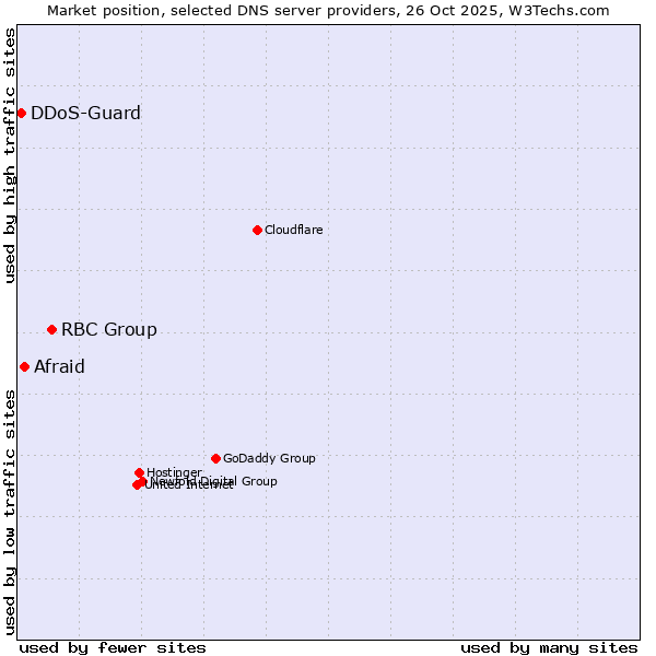 Market position of RBC Group vs. Afraid vs. DDoS-Guard