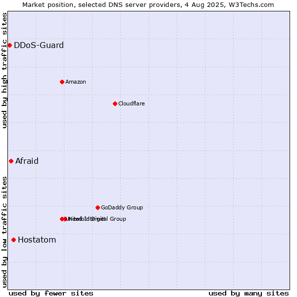 Market position of Hostatom vs. Afraid vs. DDoS-Guard