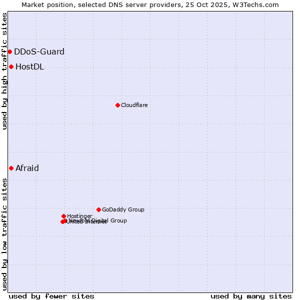 Market position of Afraid vs. HostDL vs. DDoS-Guard