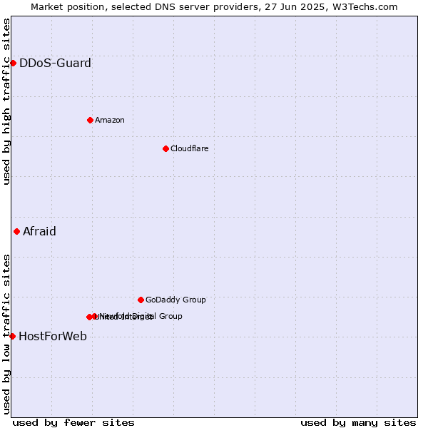 Market position of Afraid vs. DDoS-Guard vs. HostForWeb