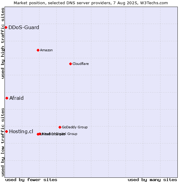 Market position of Afraid vs. Hosting.cl vs. DDoS-Guard
