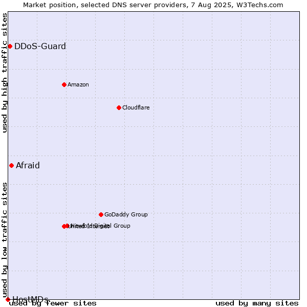 Market position of Afraid vs. DDoS-Guard vs. HostMDs