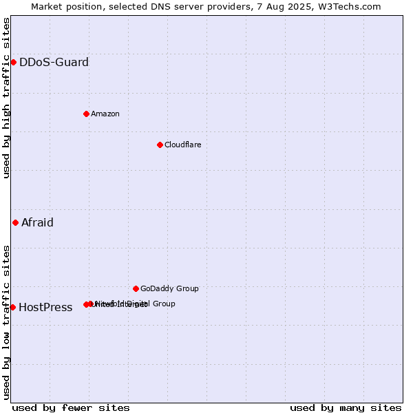 Market position of Afraid vs. DDoS-Guard vs. HostPress