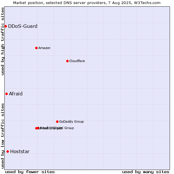 Market position of Hoststar vs. Afraid vs. DDoS-Guard