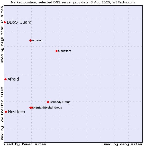 Market position of Hosttech vs. Afraid vs. DDoS-Guard