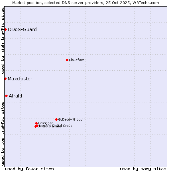 Market position of Afraid vs. DDoS-Guard vs. Maxcluster