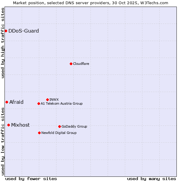Market position of Mixhost vs. Afraid vs. DDoS-Guard