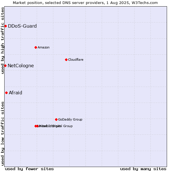 Market position of Afraid vs. DDoS-Guard vs. NetCologne