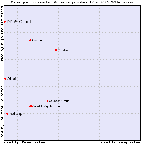 Market position of netcup vs. Afraid vs. DDoS-Guard