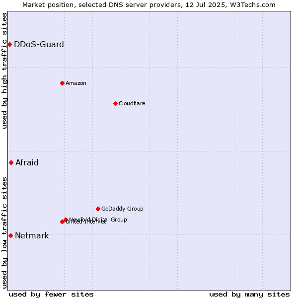 Market position of Afraid vs. Netmark vs. DDoS-Guard