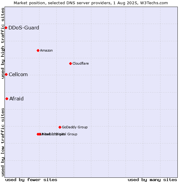 Market position of Afraid vs. Cellcom vs. DDoS-Guard