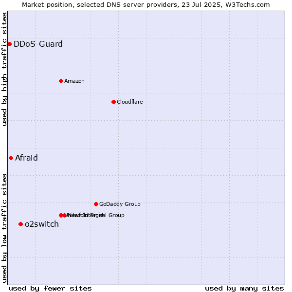Market position of o2switch vs. Afraid vs. DDoS-Guard