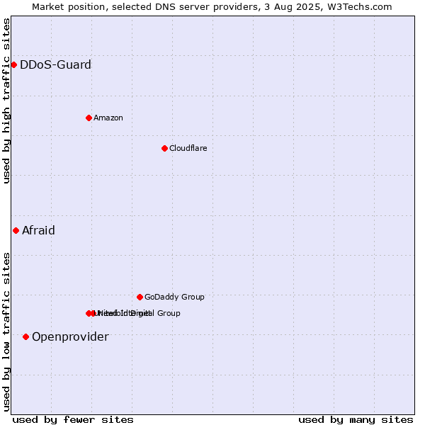 Market position of Openprovider vs. Afraid vs. DDoS-Guard