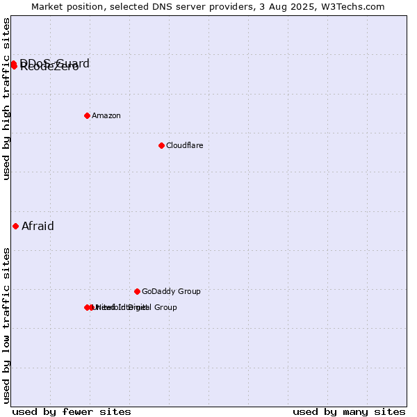 Market position of Afraid vs. RcodeZero vs. DDoS-Guard