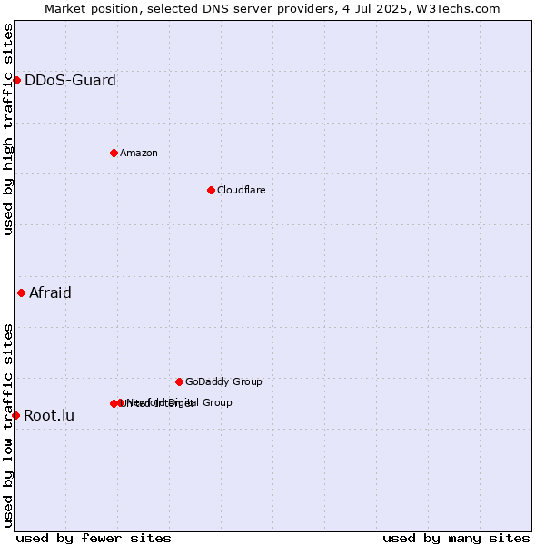 Market position of Afraid vs. DDoS-Guard vs. Root.lu