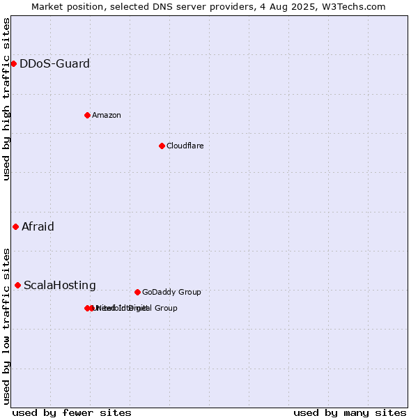 Market position of ScalaHosting vs. Afraid vs. DDoS-Guard