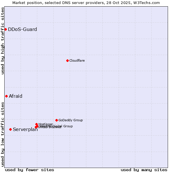 Market position of Serverplan vs. Afraid vs. DDoS-Guard
