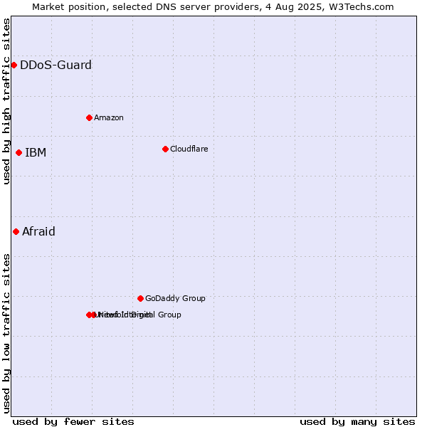 Market position of IBM vs. Afraid vs. DDoS-Guard