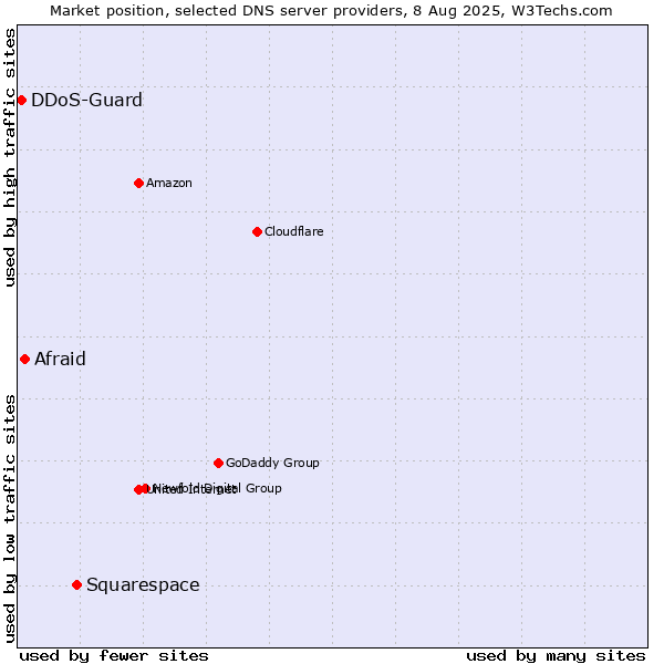 Market position of Squarespace vs. Afraid vs. DDoS-Guard