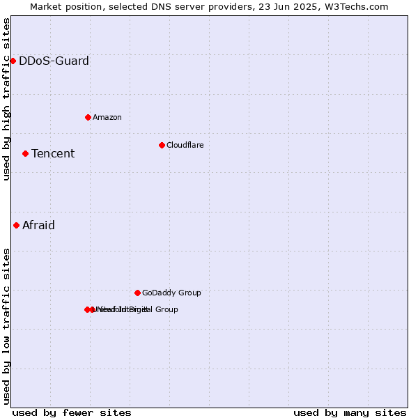 Market position of Tencent vs. Afraid vs. DDoS-Guard