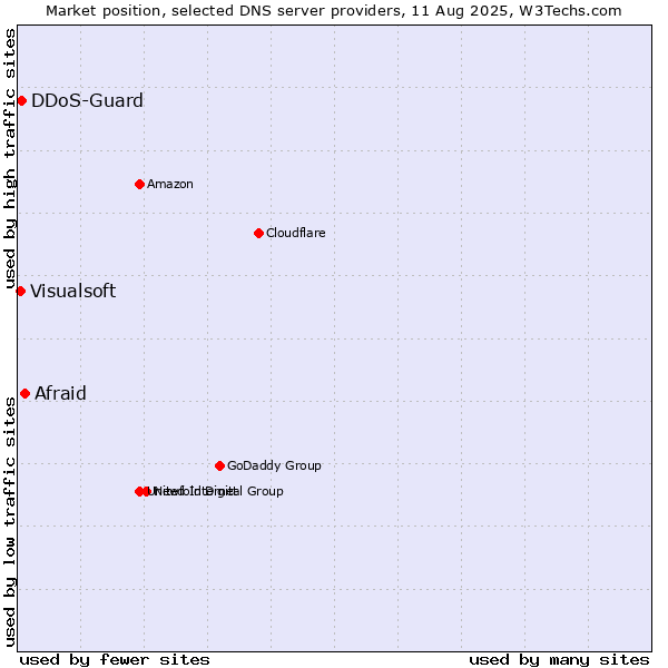 Market position of Afraid vs. DDoS-Guard vs. Visualsoft