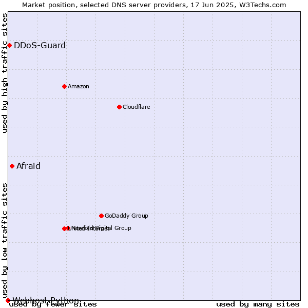 Market position of Afraid vs. DDoS-Guard vs. Webhost Python