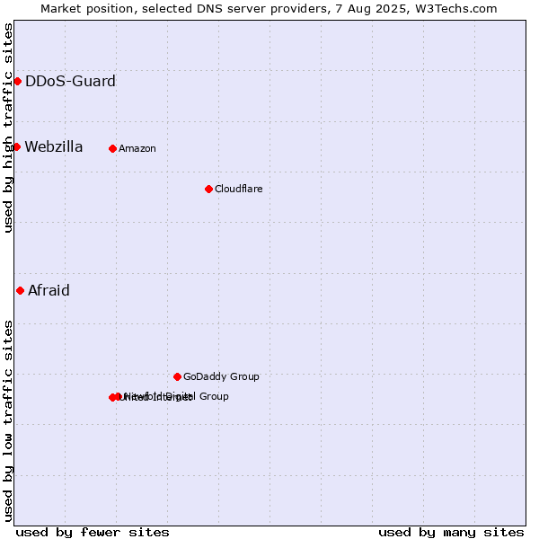 Market position of Afraid vs. DDoS-Guard vs. Webzilla